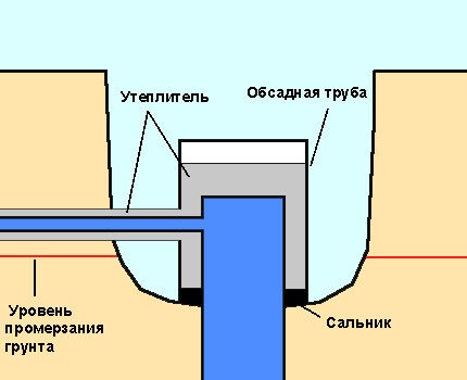 Как утеплить скважину на зиму: обзор лучших способов + выбор материалов